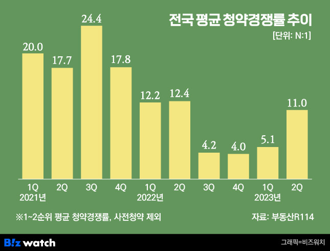 전국 평균청약경쟁률 추이./그래픽=비즈워치