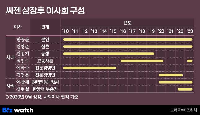 씨젠 상장후 이사회 구성