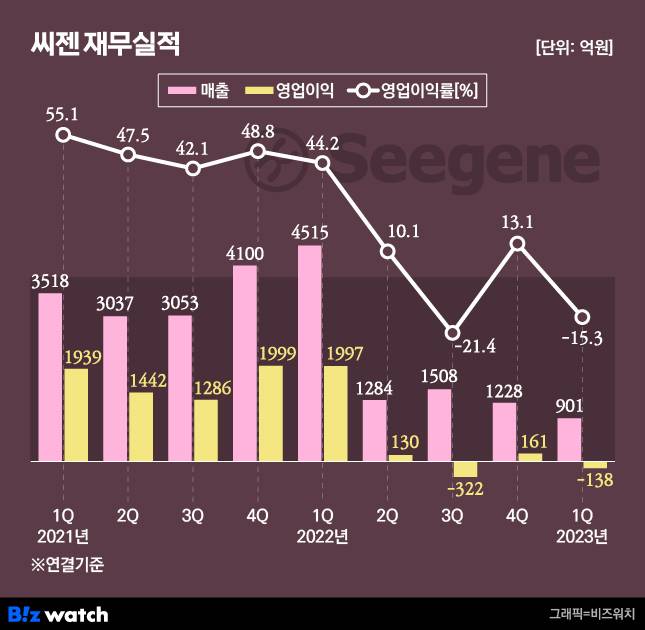 씨젠 2021년 이후 분기별 재무실적
