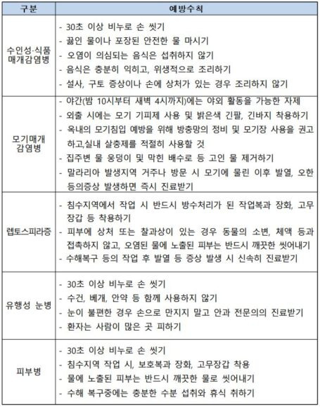 풍수해 감염병 예방수칙[자료=질병관리청]