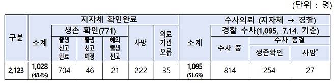 출생 미신고 아동 전수조사 결과(보건복지부 제공)/뉴스1