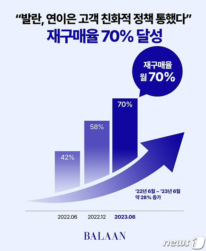 발란의 올 상반기 기준 월별 재구매율이 70%까지 늘어난 것으로 나타났다.(발란제공)