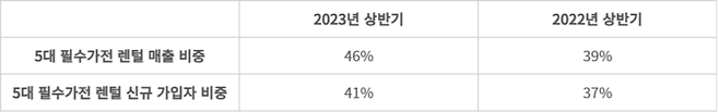 LG헬로비전 5대 필수가전 실적