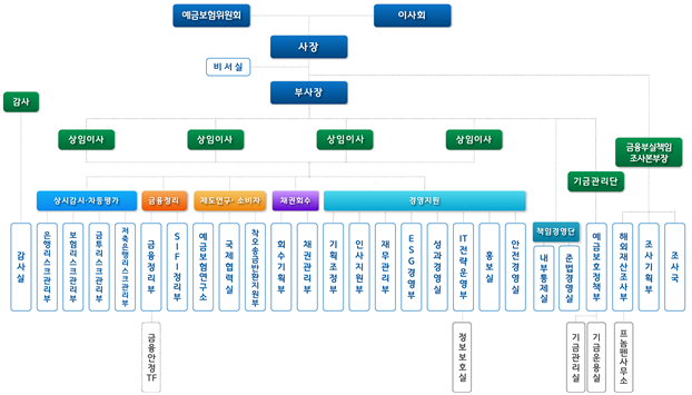 예금보험공사 하반기 조직 개편 후 조직도. 예금보험공사 제공