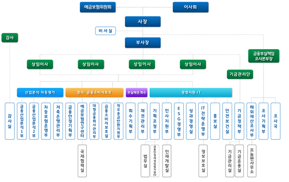 예금보험공사 하반기 조직 개편 전 조직도. 예금보험공사 제공