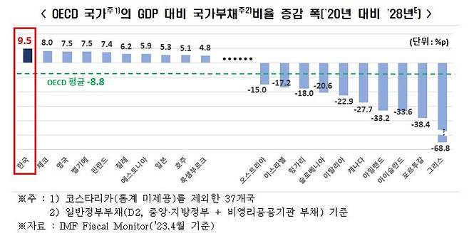 인구 감소에 나라살림 쪼그라드는데…재정준칙 법안은 '