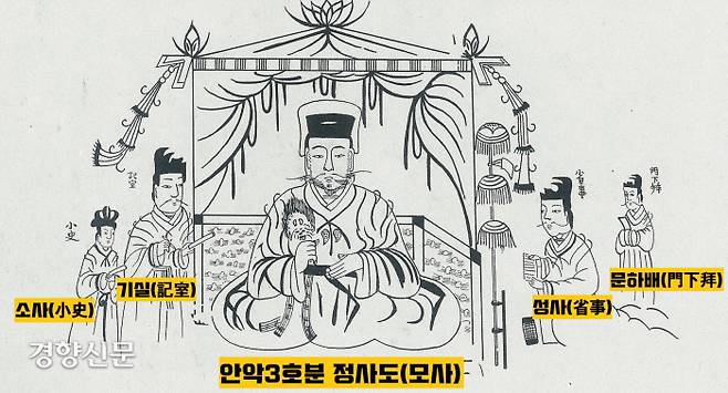 안악3호분 정사도 모사본. 성사는 묘 주인공에게 업무를 보고하고 있고, 기실은 붓과 목간을 들고 보고내용 혹은 지시사항을 기록하고 있다.