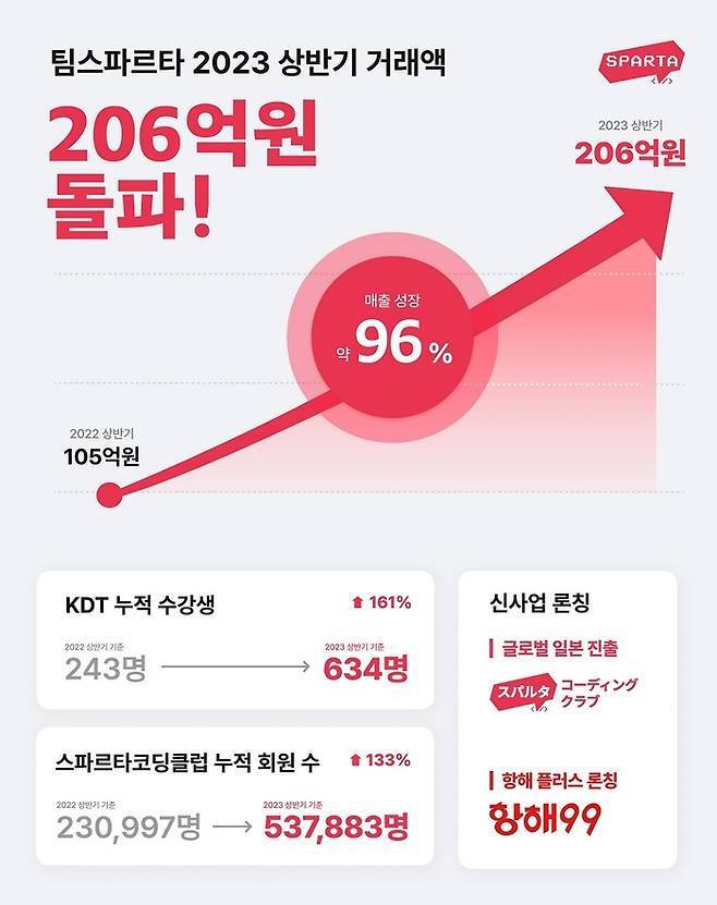 이미지제공=팀스파르타