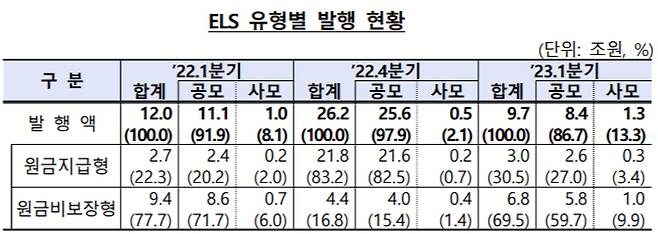 올해 1분기 ELS 유형별 발행 현황. /사진제공=금융감독원