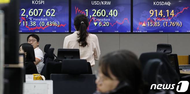 (서울=뉴스1) 김도우 기자 = 18일 오후 서울 중구 하나은행 딜링룸 전광판에 코스피 지수 등이 표시되고 있다.   이날 코스피 지수는 전 거래일 대비 11.38포인트(0.43%) 내린 2607.62으로, 코스닥 지수는 15.85포인트(1.76%) 상승한 914.14으로 마감했다.  원·달러 환율은 전 거래일 대비 6.2원 하락한 1260.4원으로 거래를 마감했다. 2023.7.18/뉴스1  Copyright (C) 뉴스1. All rights reserved. 무단 전재 및 재배포 금지.