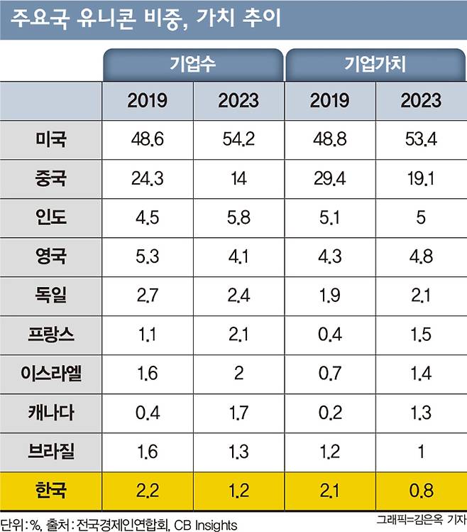 주요국 유니콘 비중, 가치 추이. /그래픽=김은옥 기자