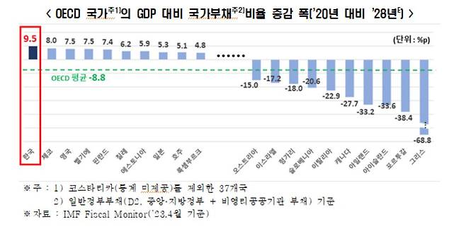 GDP 대비 국가부채비율 증감 폭 [IMF, 전경련]