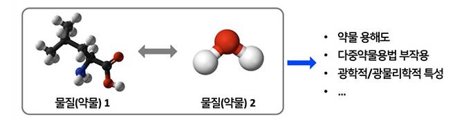 물질의 상호작용에 의해 발생하는 물리적 성질 예측문제의 예시.[KAIST 제공]