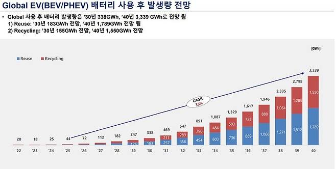 [서울=뉴시스] 글로벌 전기차 배터리 사용 후 발생량 전망 (사진=SNE리서치 제공) 2023.07.18 photo@newsis.com *재판매 및 DB 금지