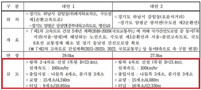 전략환경평가 준비서에 명시된 기존 노선(대안1)과 대안 노선(대안2)의 터널, 교량 숫자. 국토부 제공