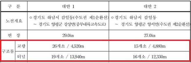 평가서 초안. 국토부 제공