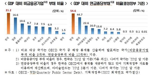 GDP 대비 비금융공기업 부채·연금충당부채 비율 [전경련 제공. DB 및 재판매 금지]