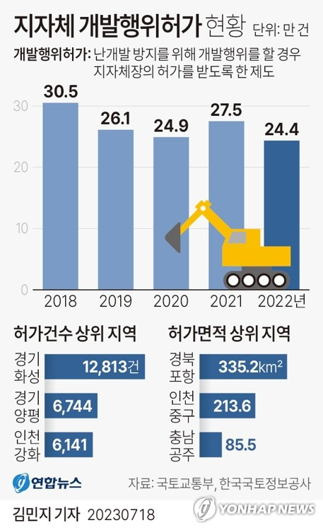 [그래픽] 지자체 개발행위허가 현황 (서울=연합뉴스) 김민지 기자 = minfo@yna.co.kr
    트위터 @yonhap_graphics  페이스북 tuney.kr/LeYN1