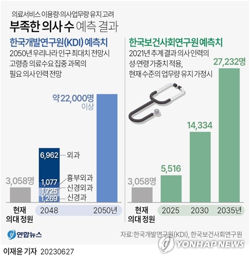 [그래픽] 부족한 의사 수 예측 결과 (서울=연합뉴스) 이재윤 기자 = 의대 정원 확대를 추진 중인 보건복지부는 27일 서울 로얄호텔에서 과학적 근거에 기반한 적정 의사 인력 확충방안을 논의하기 위해 '의사 인력 수급추계 전문가 포럼'을 개최했다.
    이 자리에서 국책연구원인 한국개발연구원(KDI)과 한국보건사회연구원(보사연)은 의료서비스 수요와 의사 업무량 등을 고려한 과학적 추계로 미래에 상당 규모의 의사 인력이 부족할 것이라고 전망했다.
    yoon2@yna.co.kr
    트위터 @yonhap_graphics  페이스북 tuney.kr/LeYN1