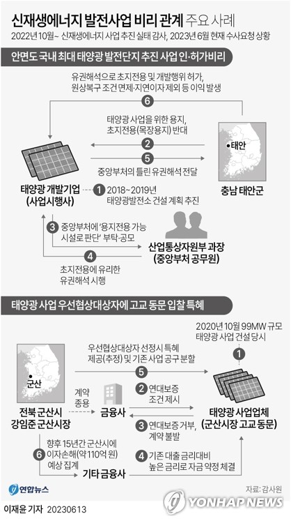 [그래픽] 신재생에너지 발전사업 비리 관계 주요 사례 (서울=연합뉴스) 이재윤 기자 = 감사원이 전임 문재인 정부 시기에 진행된 대규모 신재생에너지 발전사업 여러 건에서 비리 혐의를 발견하고 강임준 군산시장 등을 검찰에 수사 요청했다.
    감사원은 작년 10월부터 진행한 '신재생에너지 사업 추진 실태' 감사로 강 시장과 산업통상자원부 전직 과장 2명 등 총 13명을 직권남용, 사기, 보조금법 위반 등 혐의로 수사요청했다고 13일 밝혔다.
    yoon2@yna.co.kr
    트위터 @yonhap_graphics  페이스북 tuney.kr/LeYN1