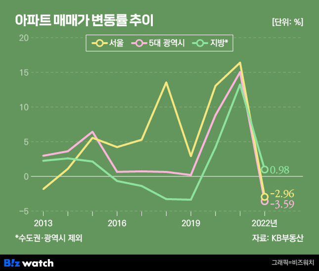 아파트 매매가 변동률 추이. /그래픽=비즈워치.