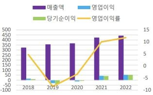 파수의 최근 실적 및 이익률 변화 현황. 사진=퀀트케이