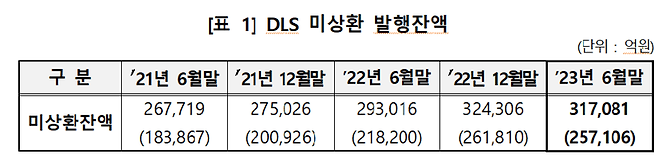 DLS 미상환 발행 잔액 현황. 한국예탁결제원 제공