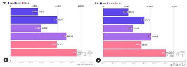 지난 4월 1주차 SSD 가격과 5월 4주차 SSD 가격 비교. 출처=다나와리서치