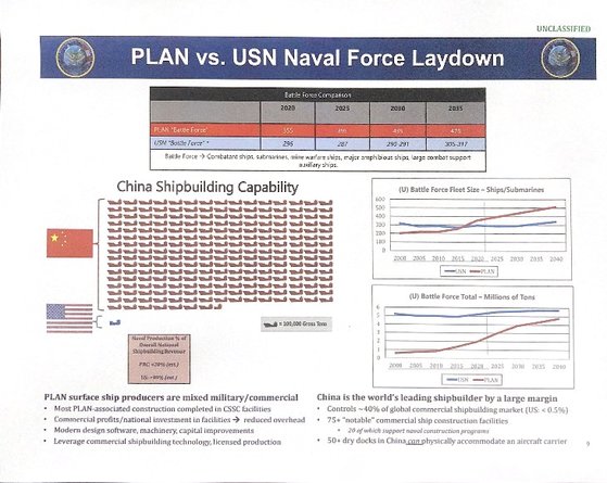 미 해군 정보국(ONI)의 ‘중국 인민해방군 해군과 미국 해군의 젼력격차’ 파워포인트 슬라이드. 중국 조선소의 생산 능력이 약 23조 2500억t인 반면 미국은 10t이 안 된다. 래딧