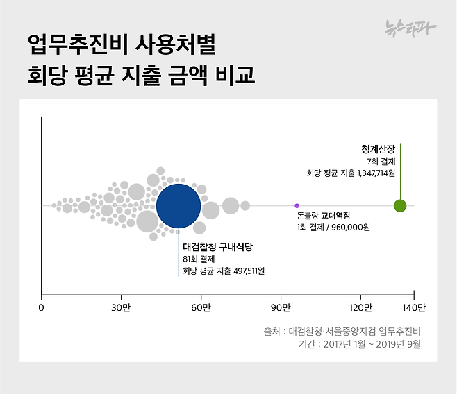 업무추진비 회당 지출 금액이 가장 높은 곳은 청계산장으로, 7회 결제하며 회당 평균 1,347,714원을 지출했다.