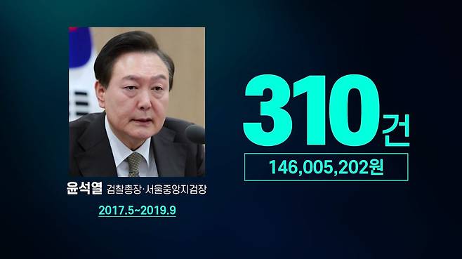 ▲윤석열 대통령은 서울중앙지검장 및 검찰총장 시절에 쓴 업무추진비 영수증 310건으로 1억 4,600여만 원을 썼다.