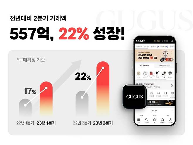 구구스 전년대비 2분기 거래액 추이. 사진제공|구구스
