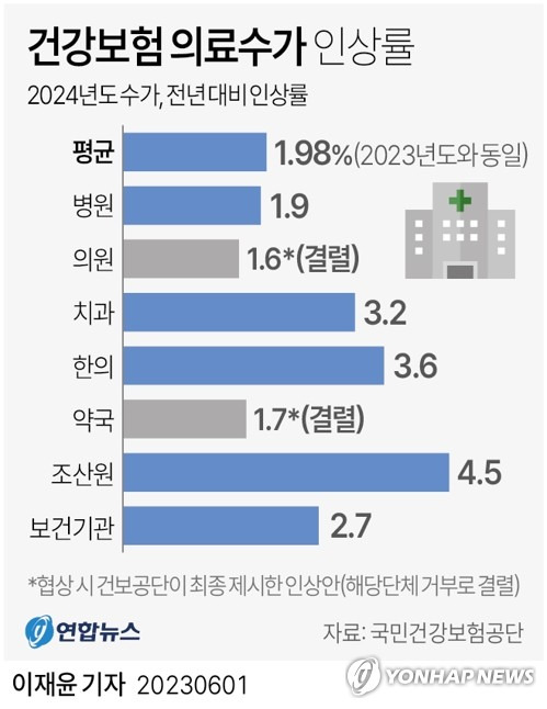 [그래픽] 건강보험 의료수가 인상률 (서울=연합뉴스) 이재윤 기자 = 국민건강보험공단은 7개 보건의료단체와 2024년도 요양급여비용 계약을 위한 협상을 완료하고, 1일 재정운영위원회에서 이를 심의·의결했다고 밝혔다.
    이에 따라 국민건강보험공단이 의료기관에 지급하는 수가(酬價·의료서비스의 대가)가 내년에 1.98% 오른다. 유형별로는 병원 1.9%, 치과 3.2%, 한의 3.6%, 조산원 4.5%, 보건기관 2.7%로 내년 인상률이 결정됐다. 
    yoon2@yna.co.kr
    트위터 @yonhap_graphics  페이스북 tuney.kr/LeYN1