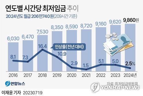 [그래픽] 연도별 시간당 최저임금 추이 (서울=연합뉴스) 박영석 이재윤 기자 = zeroground@yna.co.kr
    트위터 @yonhap_graphics  페이스북 tuney.kr/LeYN1