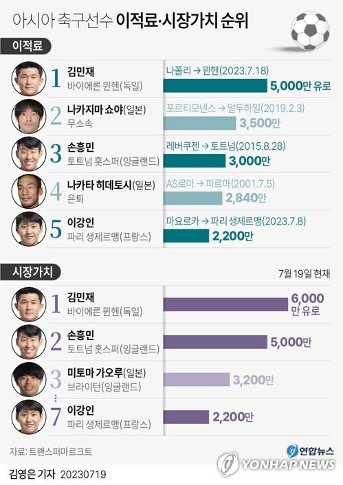 [그래픽] 아시아 축구선수 이적료·시장가치 순위 (서울=연합뉴스) 김영은 기자 = 0eun@yna.co.kr
    트위터 @yonhap_graphics  페이스북 tuney.kr/LeYN1