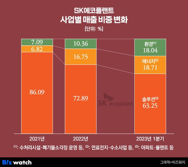 SK에코플랜트 사업별 매출 비중 변화. /그래픽=비즈워치.