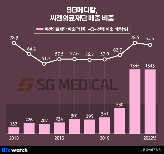 SG메디칼, 씨잰의료재단 매출 비중