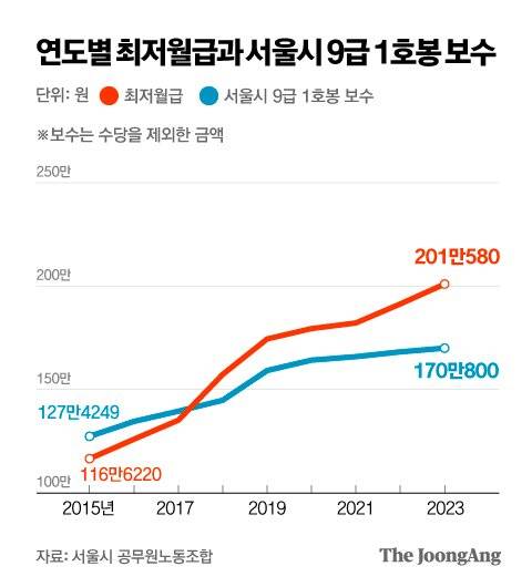 연도별 최저월급과 서울시 9급 1호봉 보수. 그래픽=박경민 기자