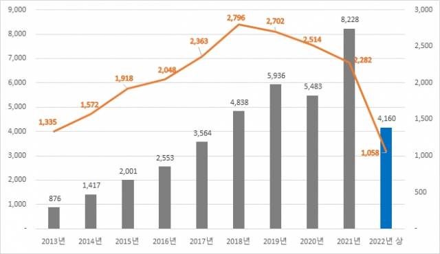 일본 스타트업의 2022년 상반기 투자유치 현황(단위: 억엔). 이니셜 재팬