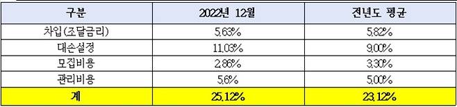 대부업체 A사 조달금리 등 현황.[자료 제공 = 김희곤 의원실]