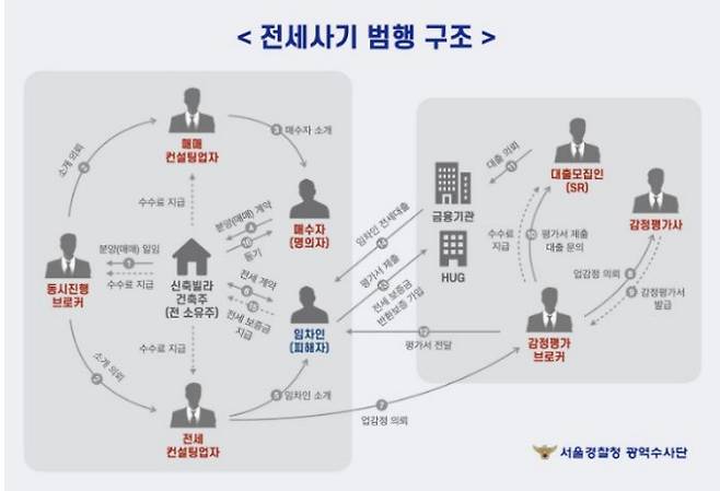 감정평가사가 가담한 전세사기 범행구조/사진=서울경찰청