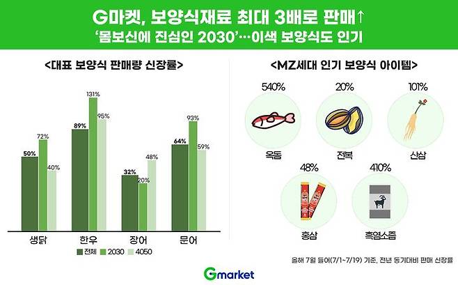 G마켓, 보양식재료 최대 3배로 판매↑… MZ가 신장세 끌어올려(사진=G마켓 제공) *재판매 및 DB 금지