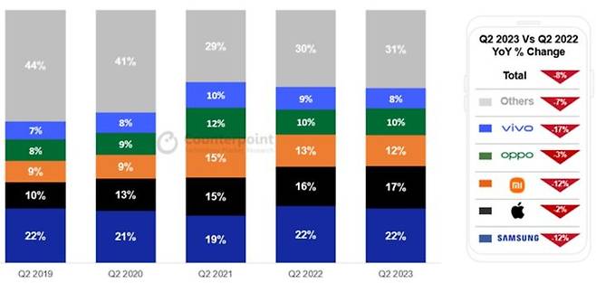 스마트폰 브랜드별 2019~2023년 2분기 시장 점유율 추이. (사진=카운터포인트리서치) *재판매 및 DB 금지