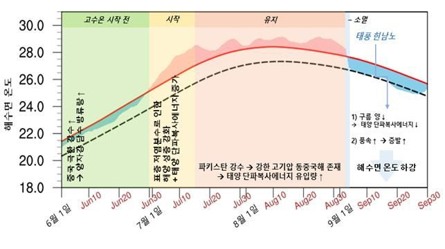 [부산=뉴시스] 2022년 동중국해 고수온 현상. 유지, 소멸 과정. KIOST 제공 *재판매 및 DB 금지