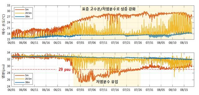 [부산=뉴시스] 2022년 이어도 해양과학기지에서 관측한 수온, 염분. KIOST 제공 *재판매 및 DB 금지