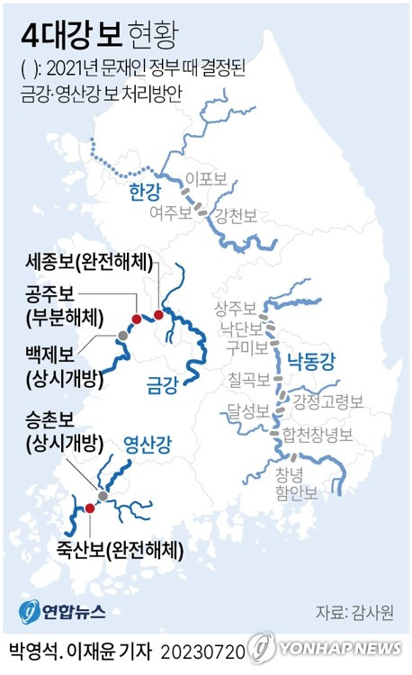 [그래픽] 4대강 보 현황 (서울=연합뉴스) 이재윤 기자 = 문재인 정부 시절 금강·영산강 보 해체·상시개방 결정이 이뤄지는 과정에서 환경부의 위법·부당 행위가 있었다고 감사원이 결론냈다.
    문재인 정부는 2021년 1월 금강·영산강 5개 보를 해체하거나 상시 개방하기로 결정했다. 금강의 세종보(해체)·공주보(부분 해체)·백제보(상시 개방), 영산강의 승촌보(상시 개방)·죽산보(해체)가 대상이었다.
    yoon2@yna.co.kr
    트위터 @yonhap_graphics  페이스북 tuney.kr/LeYN1