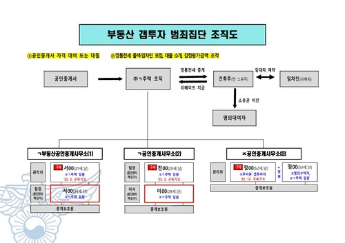 부동산 갭투자 범죄집단 조직도 [광주경찰청 제공. 재판매 및 DB 금지]