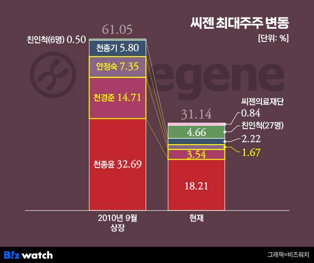 씨젠 최대주주 지분 변동