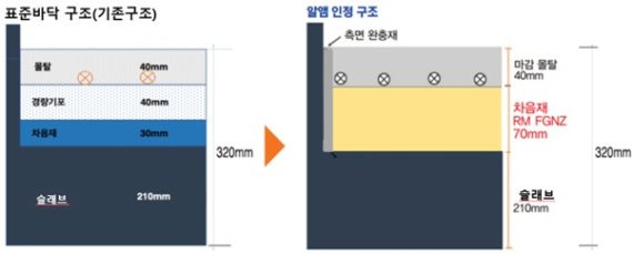 기존 구조와 알앰 차음재가 사용된 구조 비교