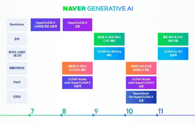 네이버가 21일 공개한 하이퍼클로바X 기반의 서비스 출시 계획. 네이버 제공